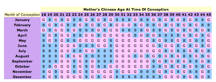 Baby Gender Calculator