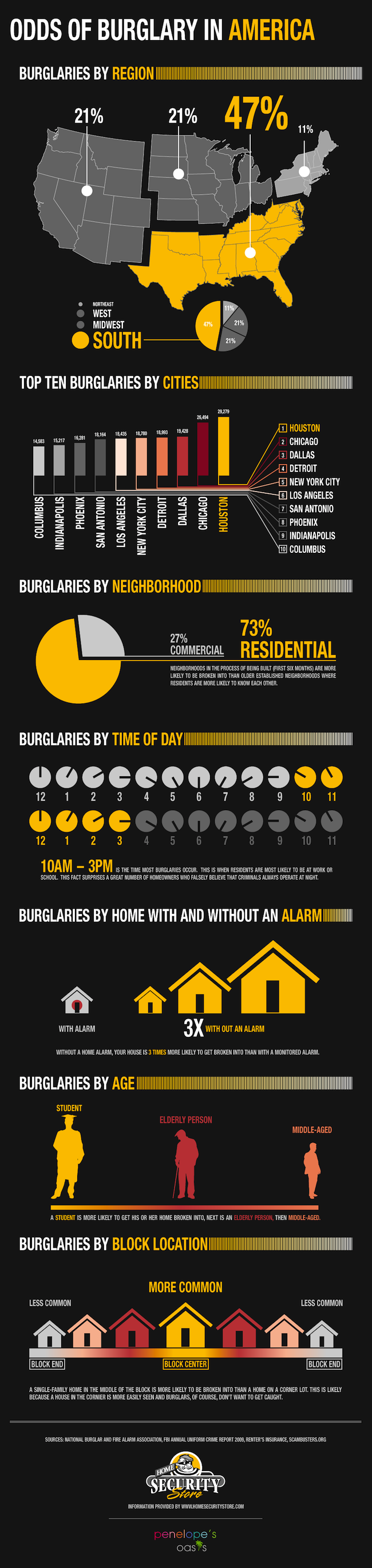 Odds of Burglary in America